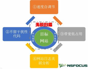 融合運(yùn)維理念 助力web安全評估