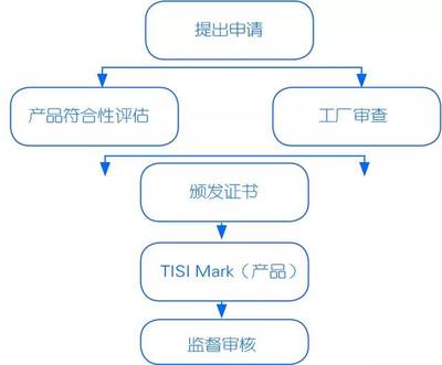 &ldquo;一帶一路&rdquo;典型國家認證制度--泰國、印度尼西亞
